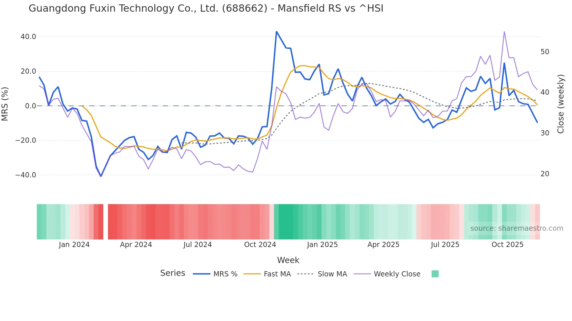 688662 Mansfield Relative Strength chart