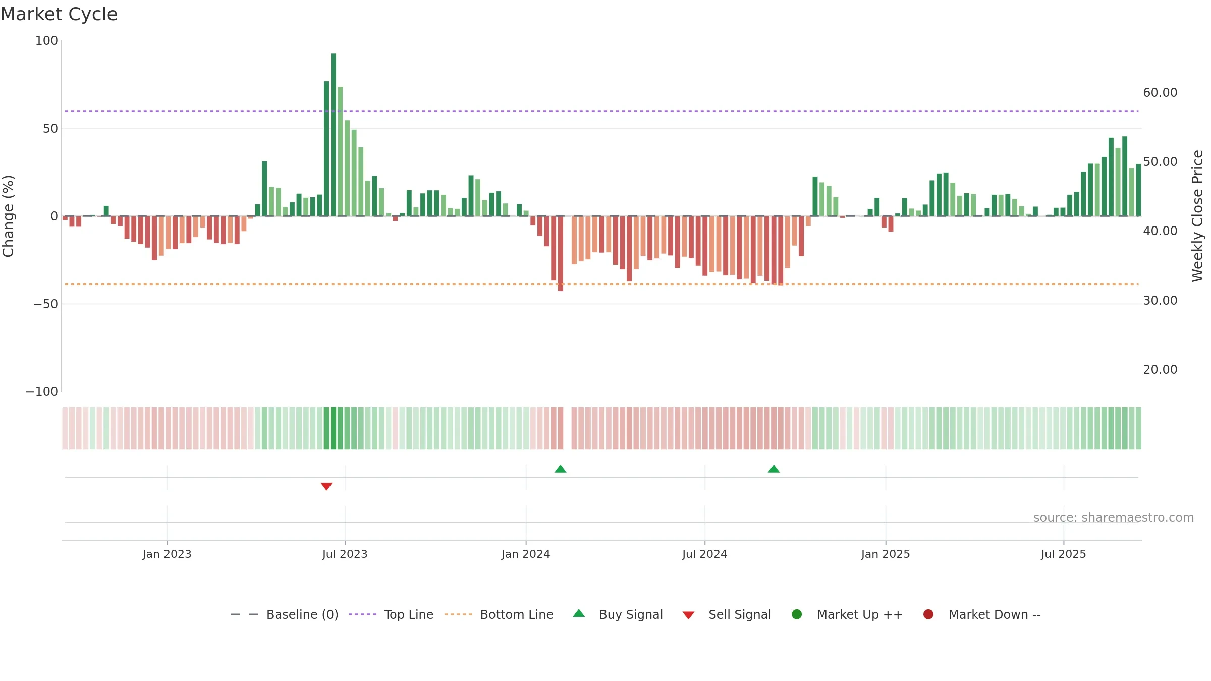 688662 weekly Market Cycle chart, closing 2025-09-15.