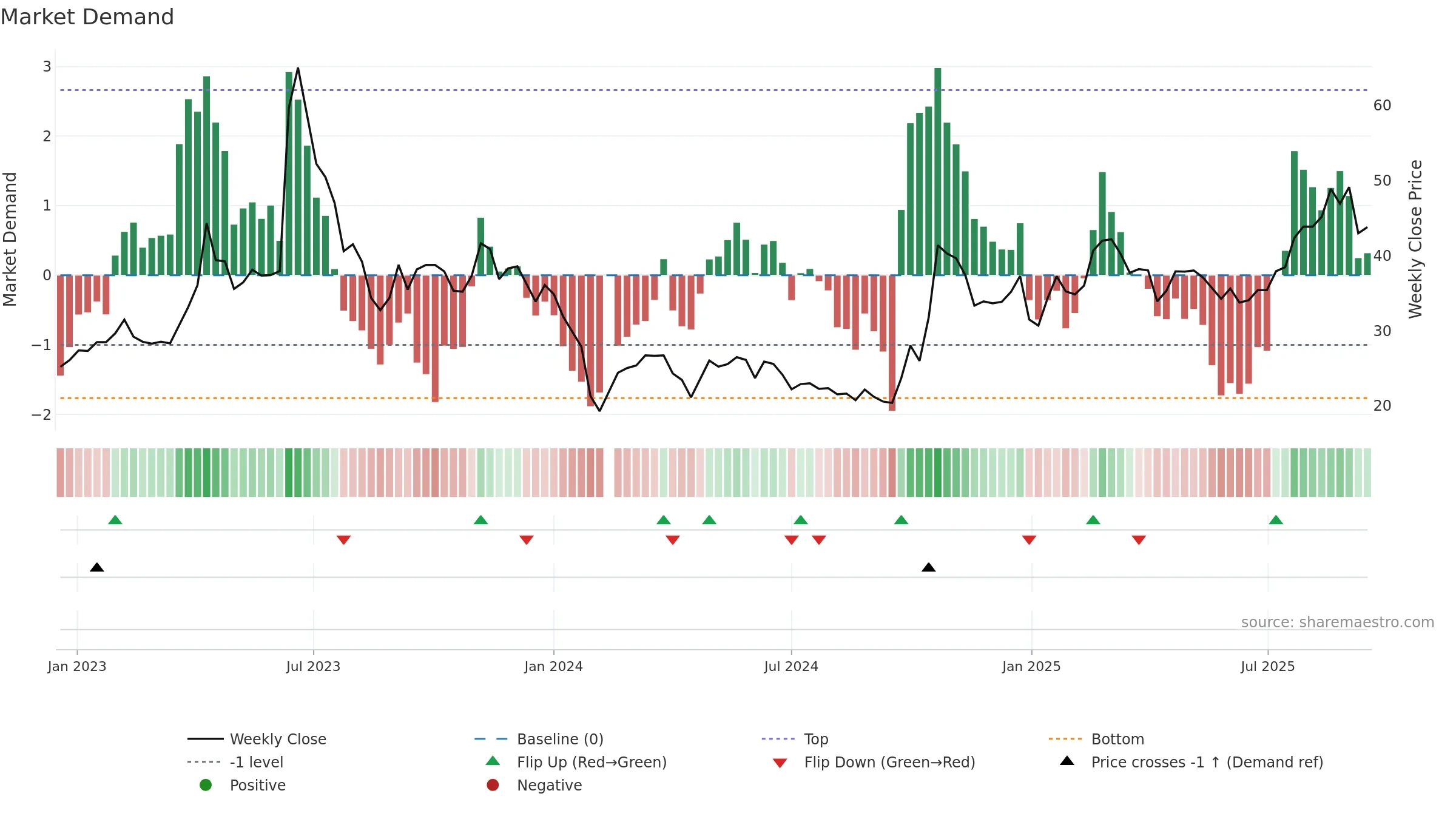 688662 weekly Market Demand chart, closing 2025-09-15.