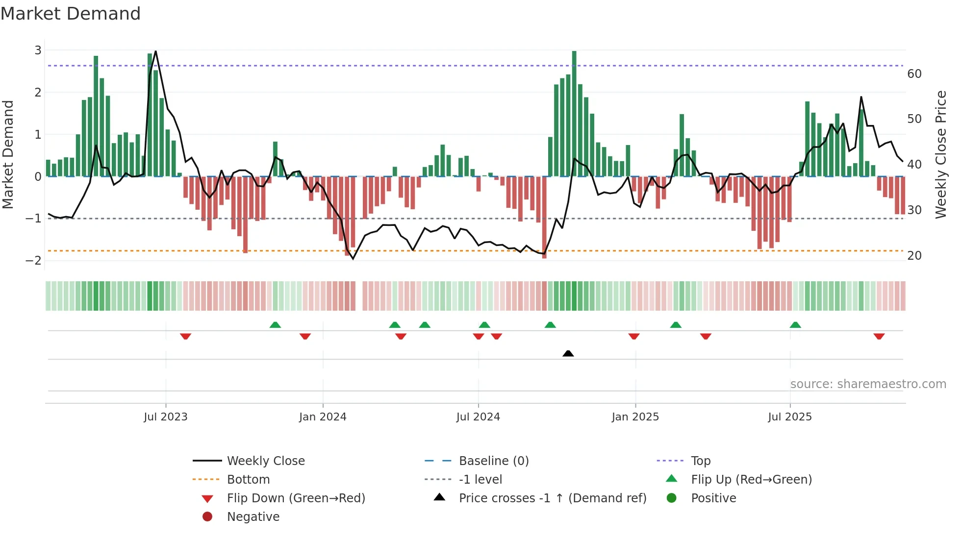 688662 weekly Market Demand chart