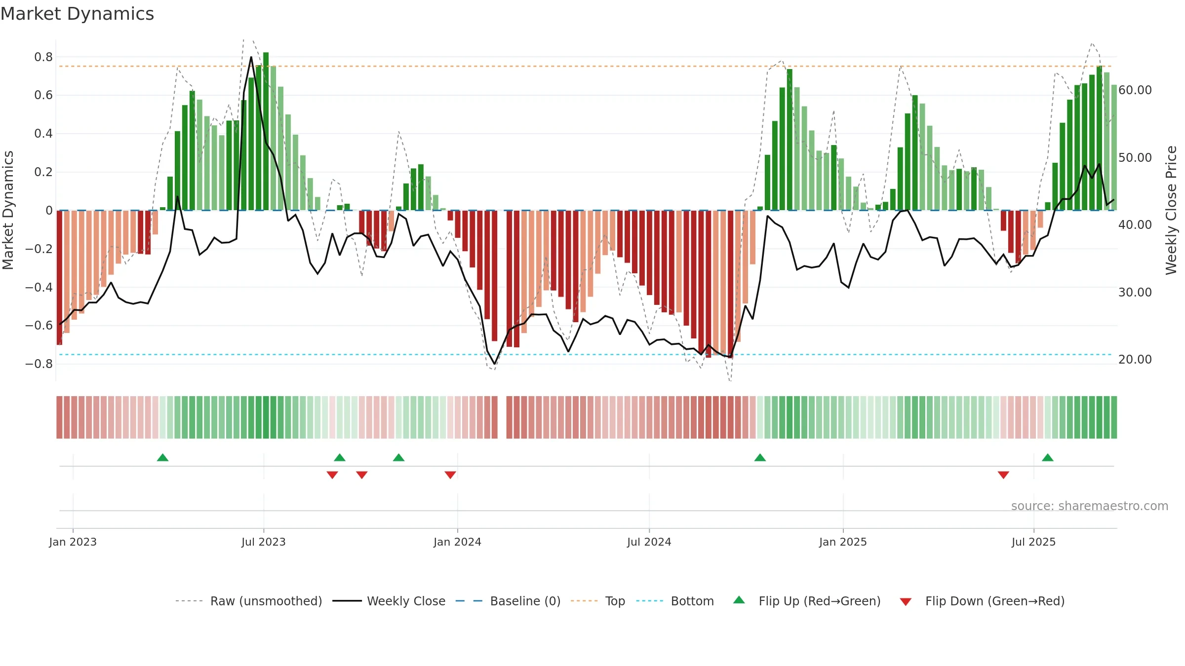 688662 weekly Market Dynamics chart, closing 2025-09-15.