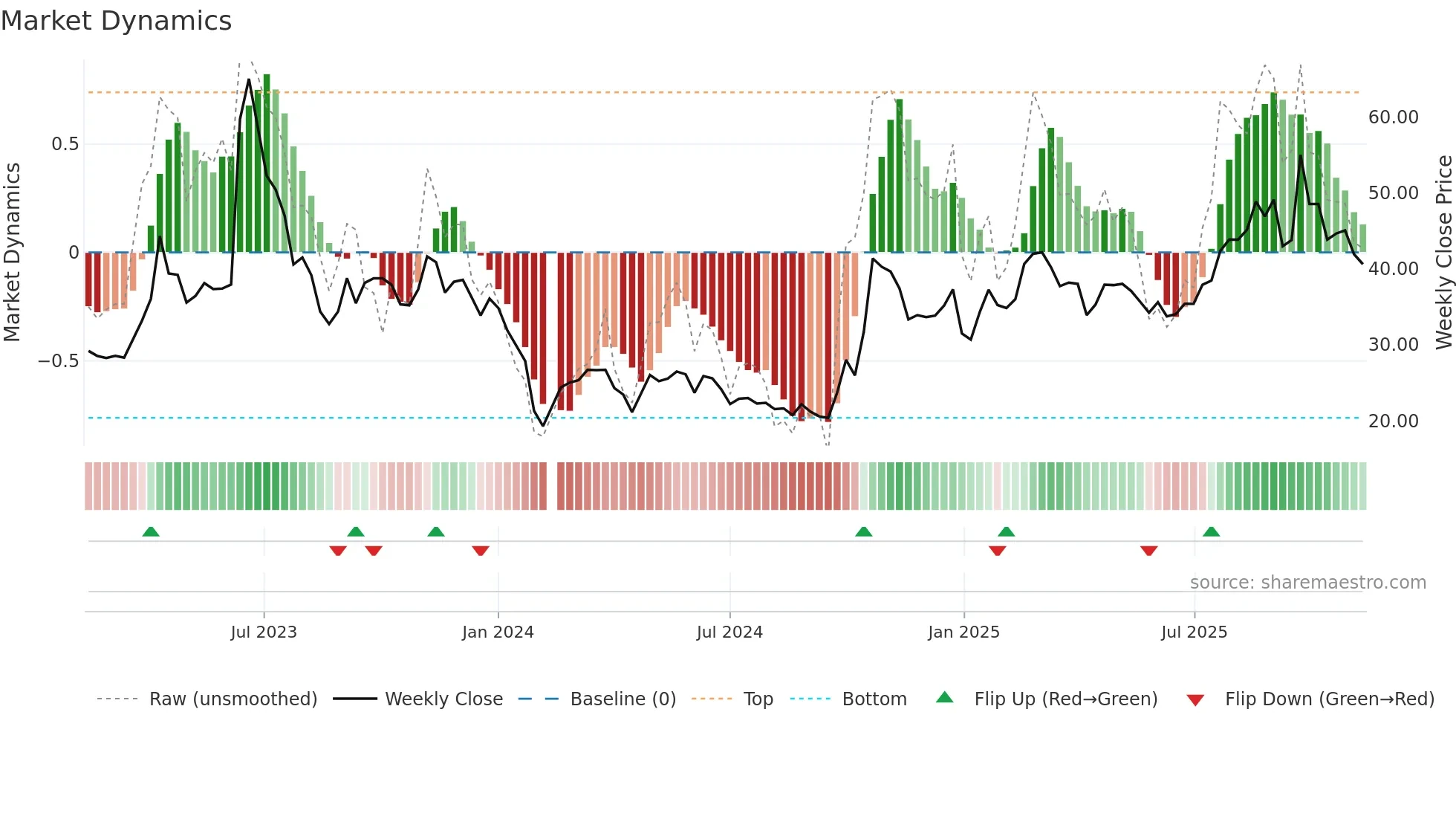 688662 weekly Market Dynamics chart