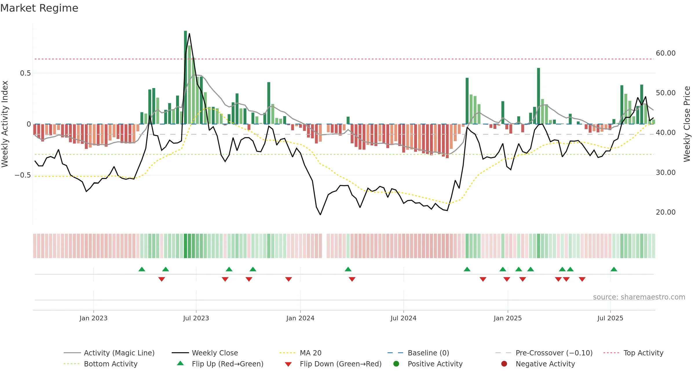 688662 weekly Market Snapshot chart, closing 2025-09-15.