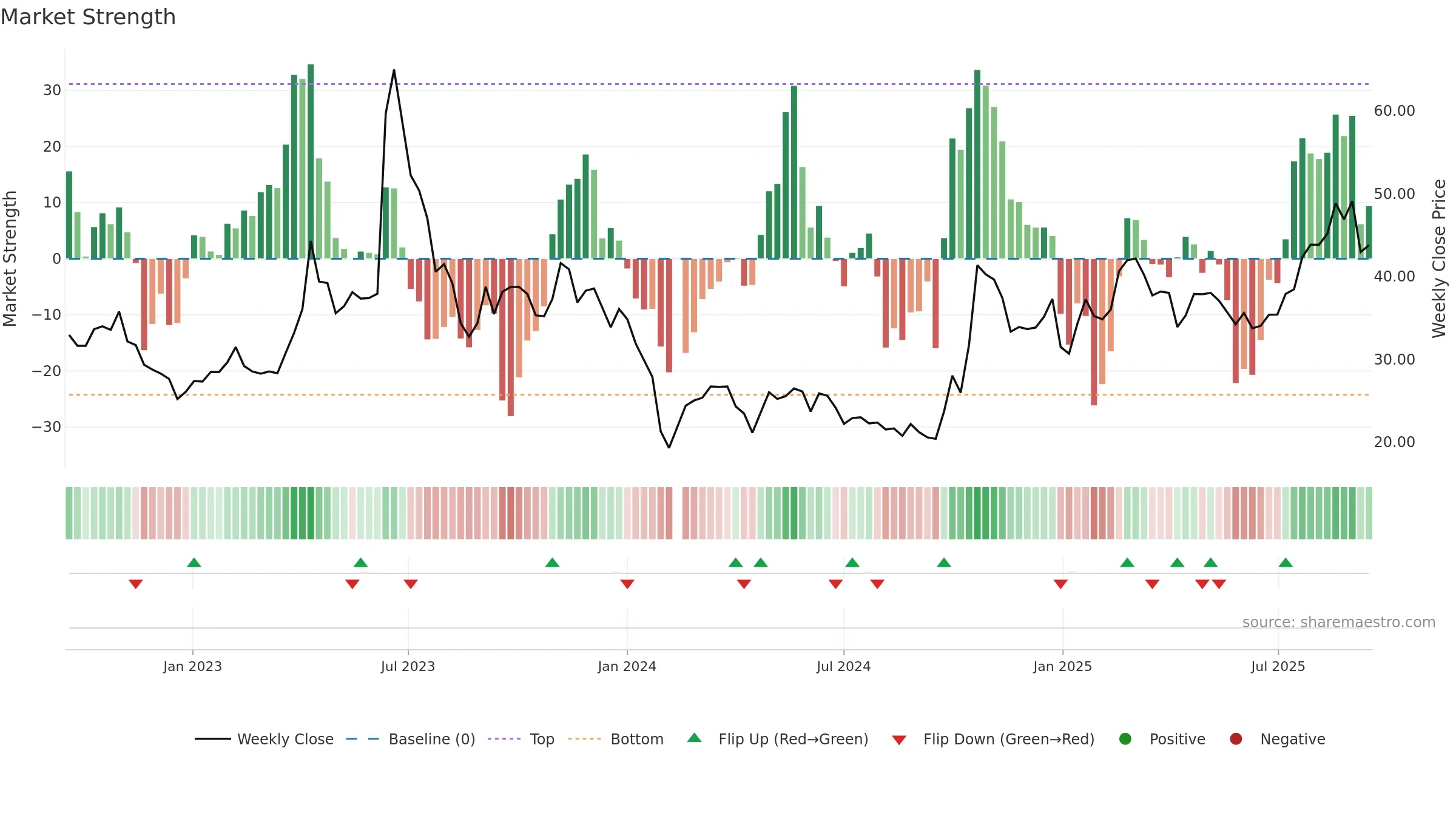 688662 weekly Market Strength chart, closing 2025-09-15.