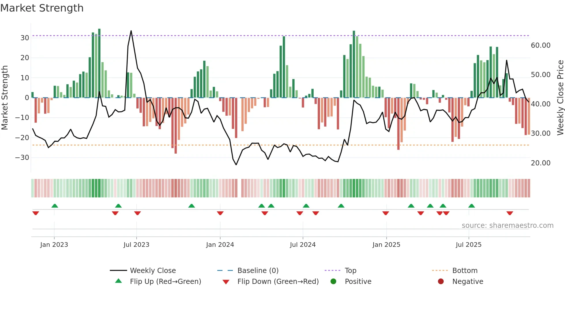 688662 weekly Market Strength chart