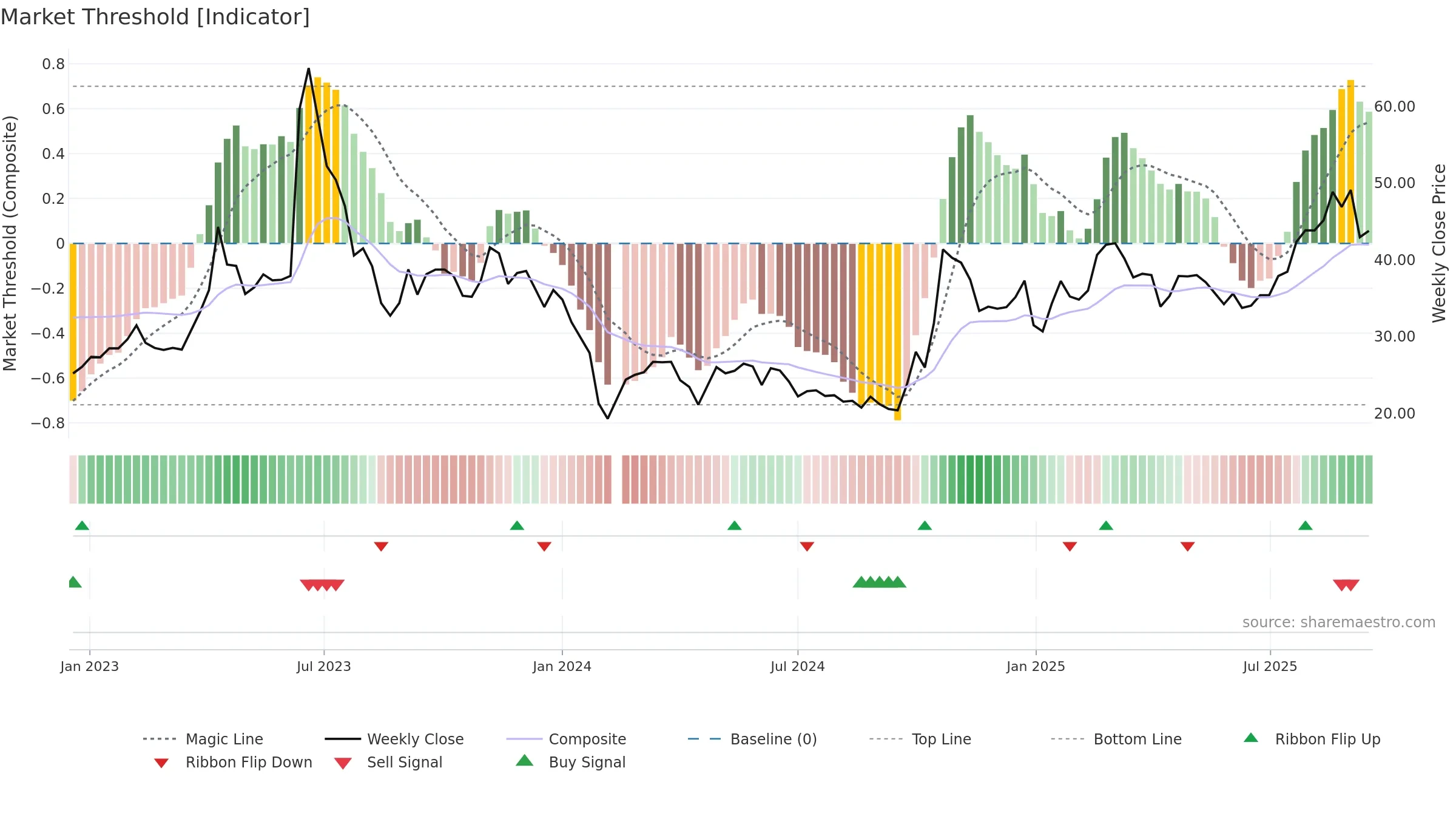 688662 weekly Market Threshold chart, closing 2025-09-15.