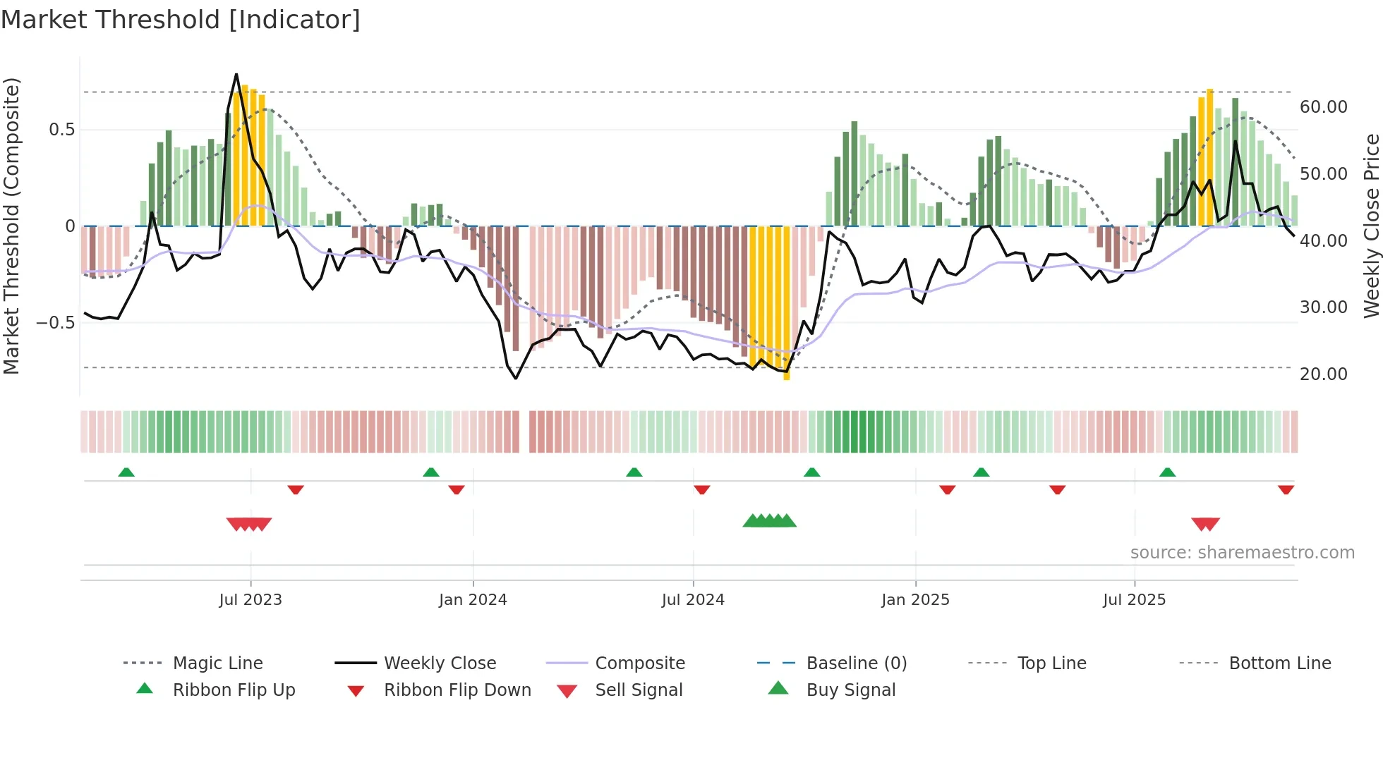 688662 weekly Market Threshold chart
