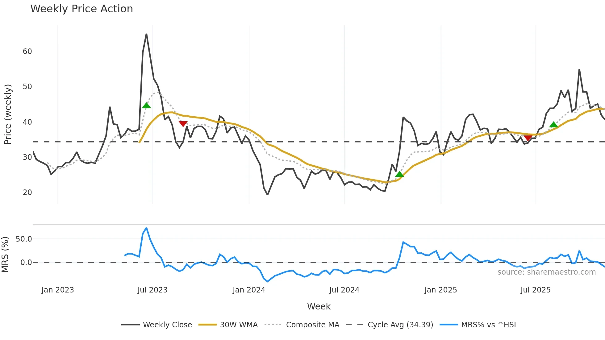 688662 weekly Price Action chart, closing 2025-11-10