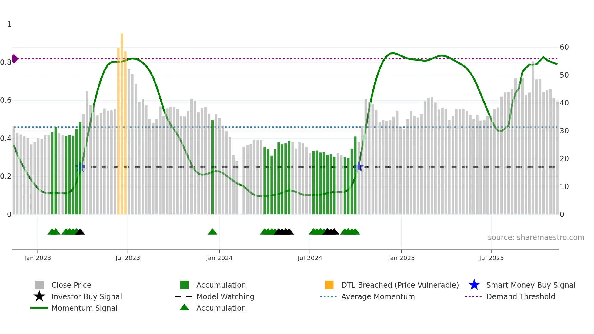 688662 weekly Smart Money chart