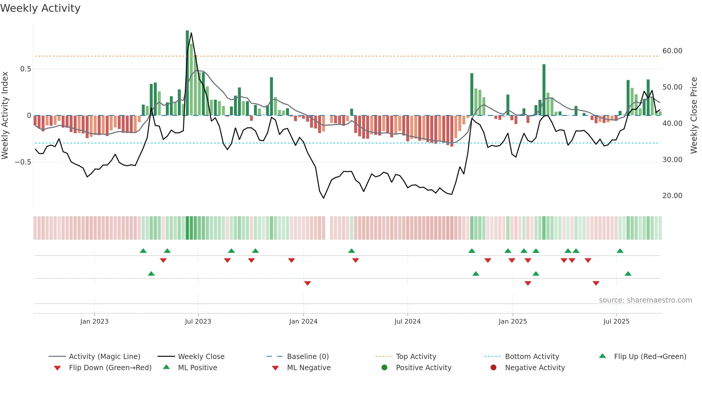 688662 weekly Activity chart, closing 2025-09-15.