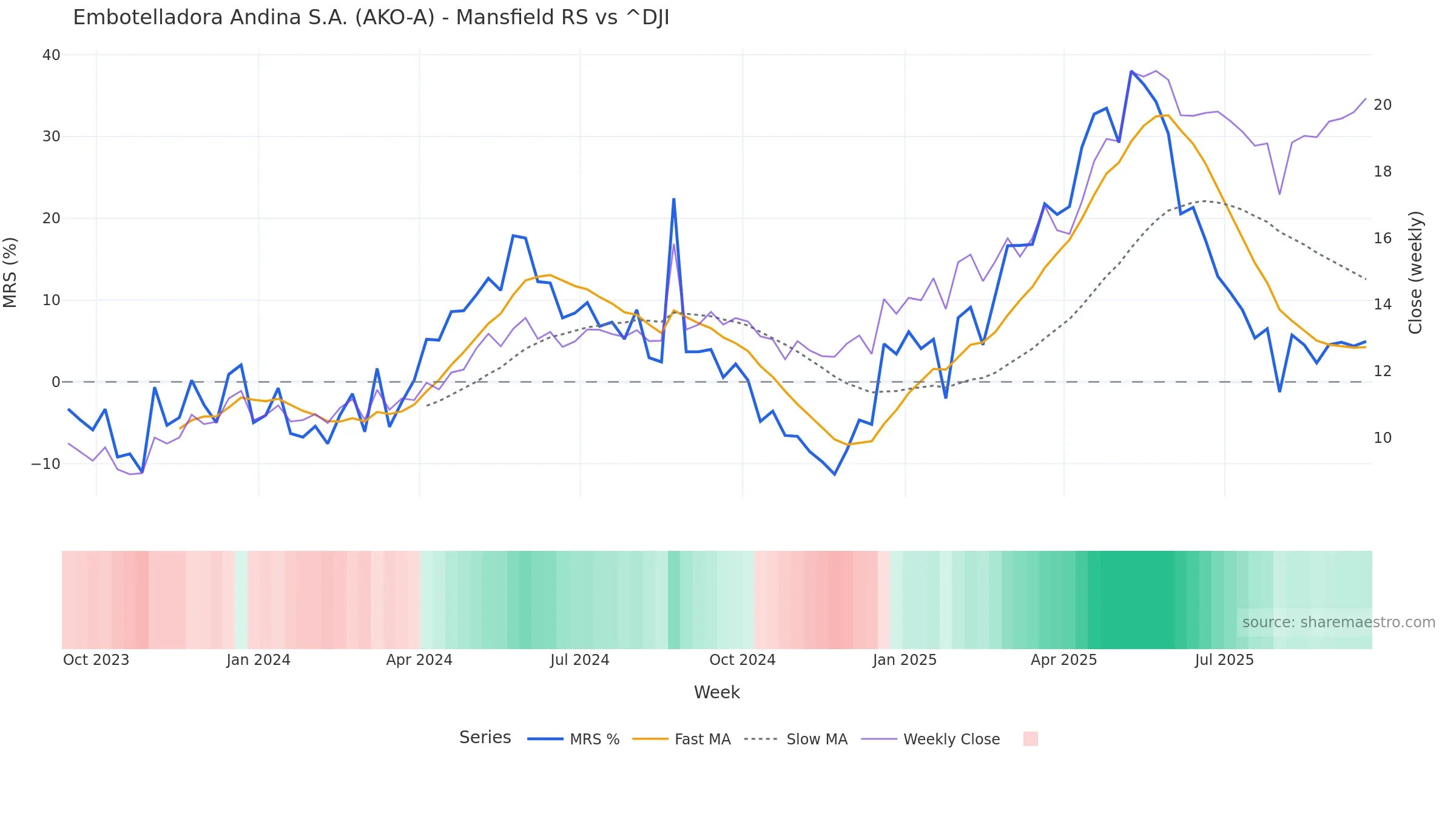 AKO-A Mansfield Relative Strength vs ^DJI AKO-A Mansfield Relative Strength vs ^DJI โ weekly