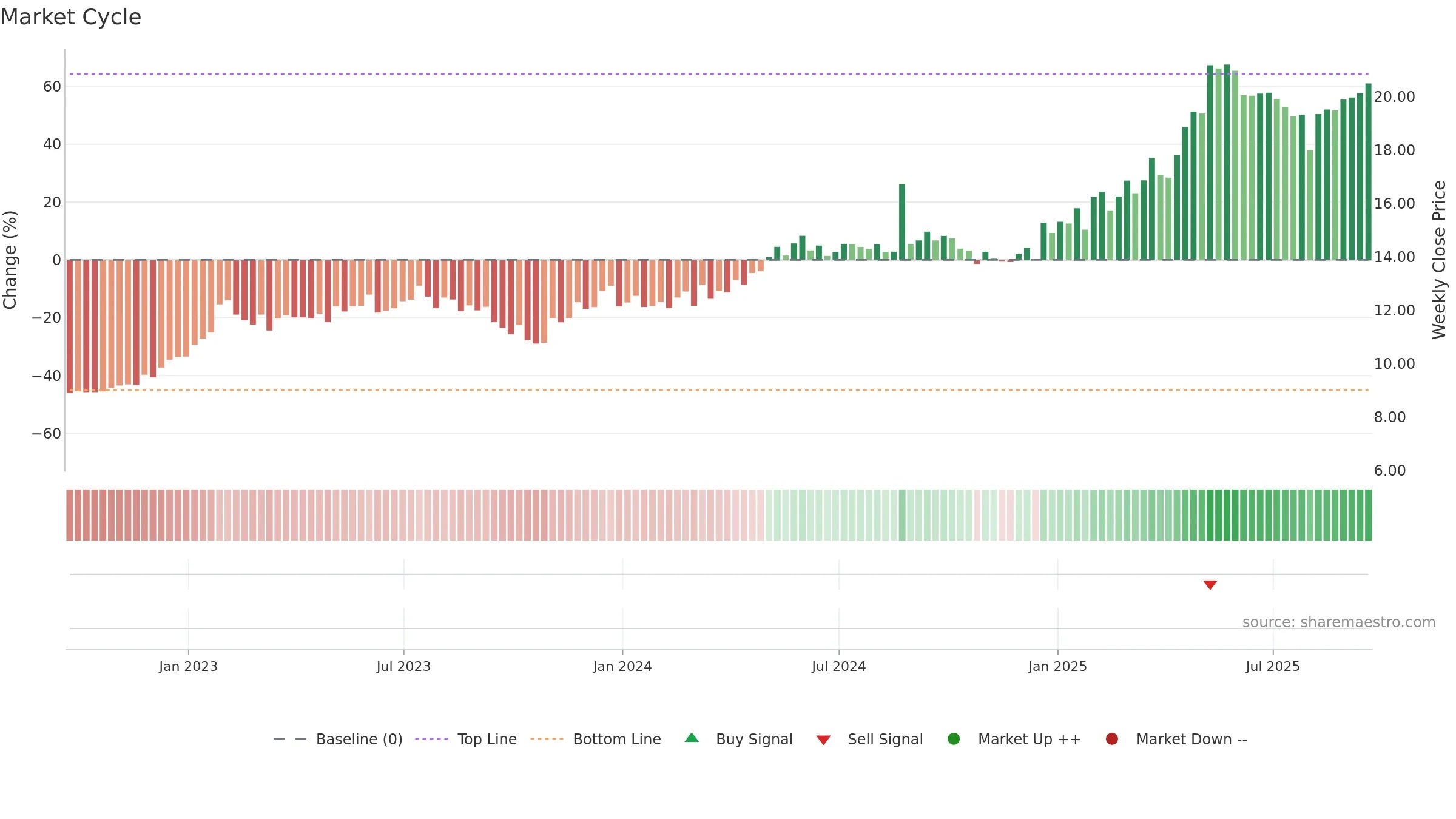 AKO-A weekly Market Cycle chart, closing 2025-09-19.