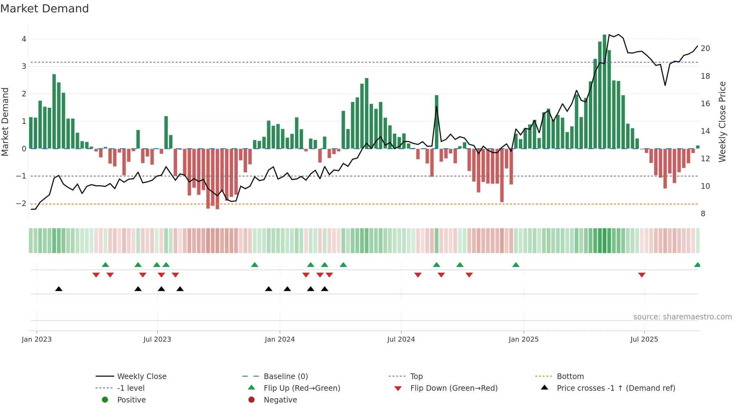 AKO-A weekly Market Demand chart, closing 2025-09-19.