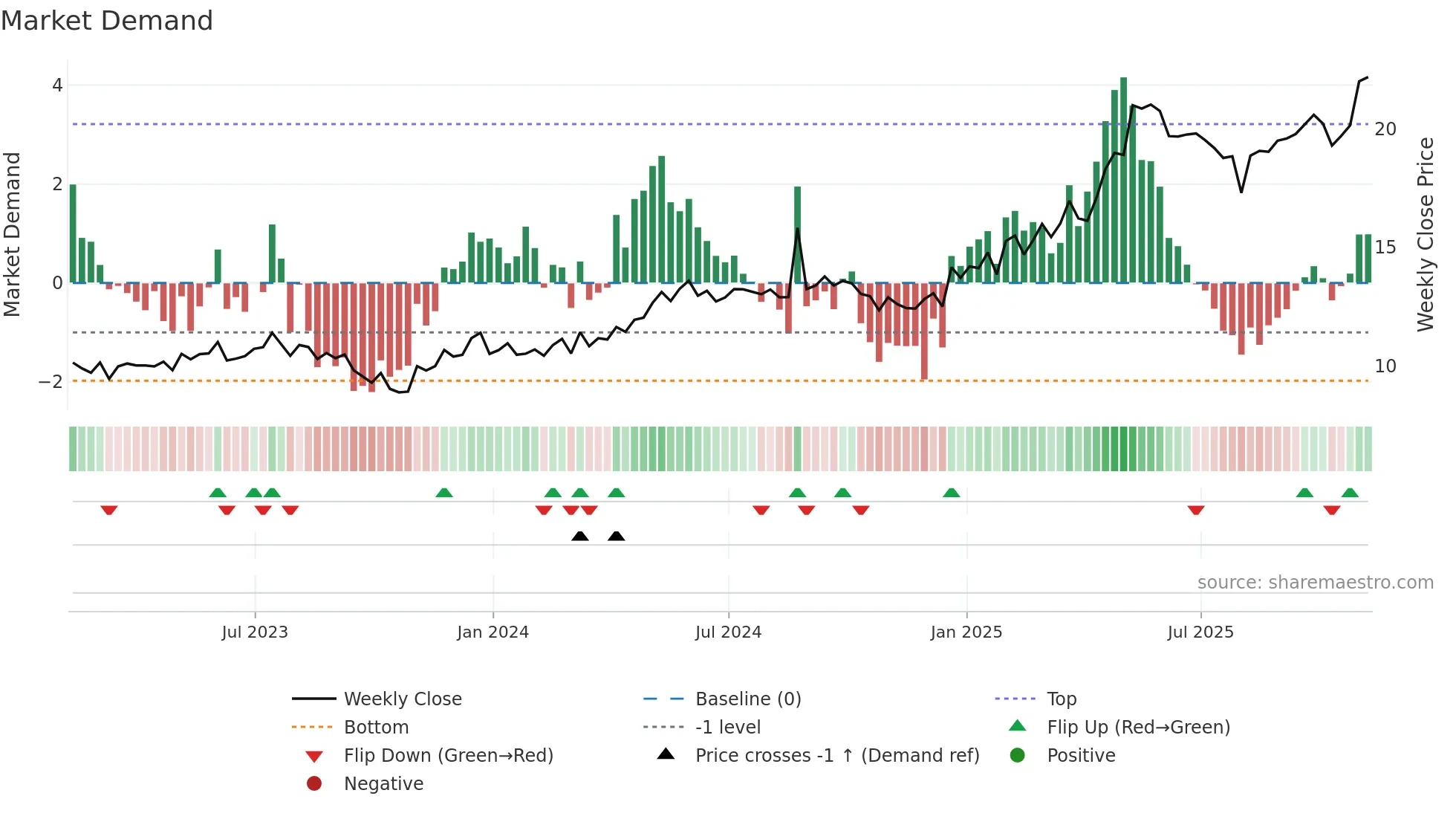 AKO-A weekly Market Demand chart