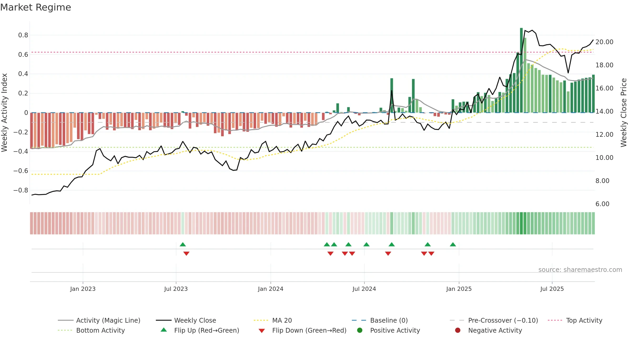 AKO-A weekly Market Snapshot chart, closing 2025-09-19.
