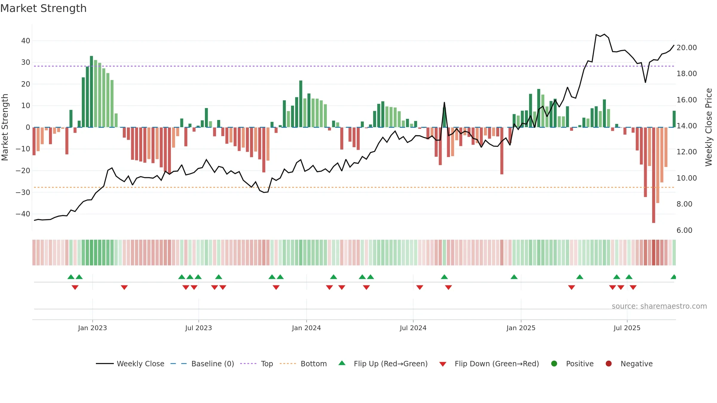 AKO-A weekly Market Strength chart, closing 2025-09-19.
