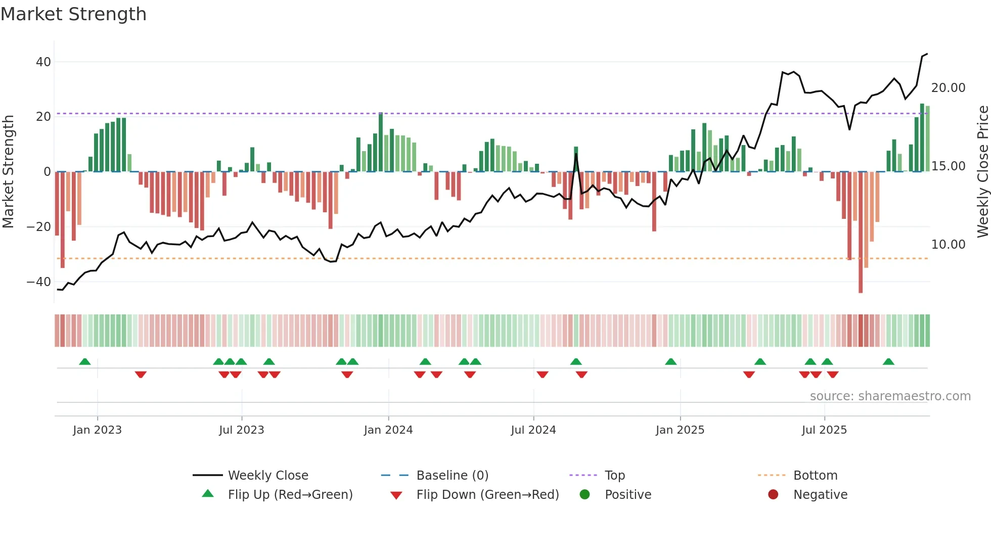 AKO-A weekly Market Strength chart