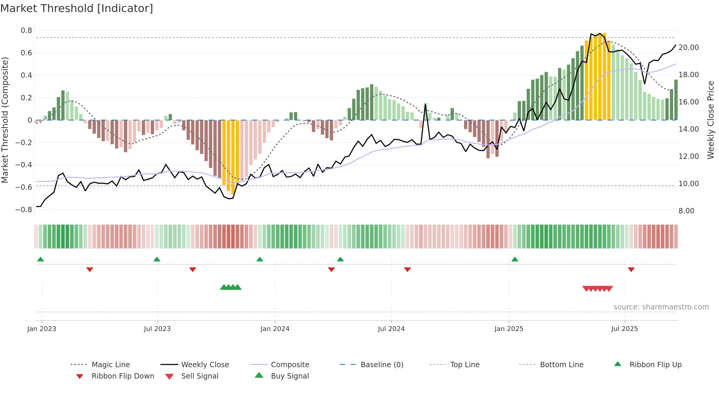 AKO-A weekly Market Threshold chart, closing 2025-09-19.