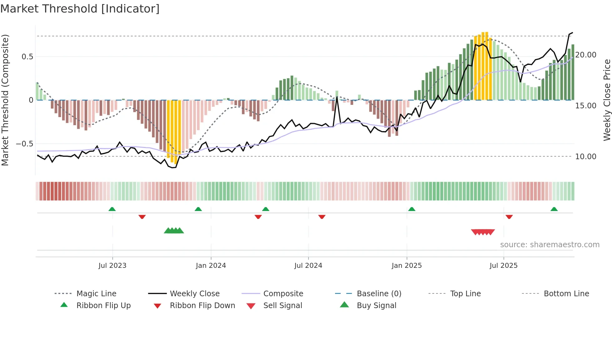 AKO-A weekly Market Threshold chart
