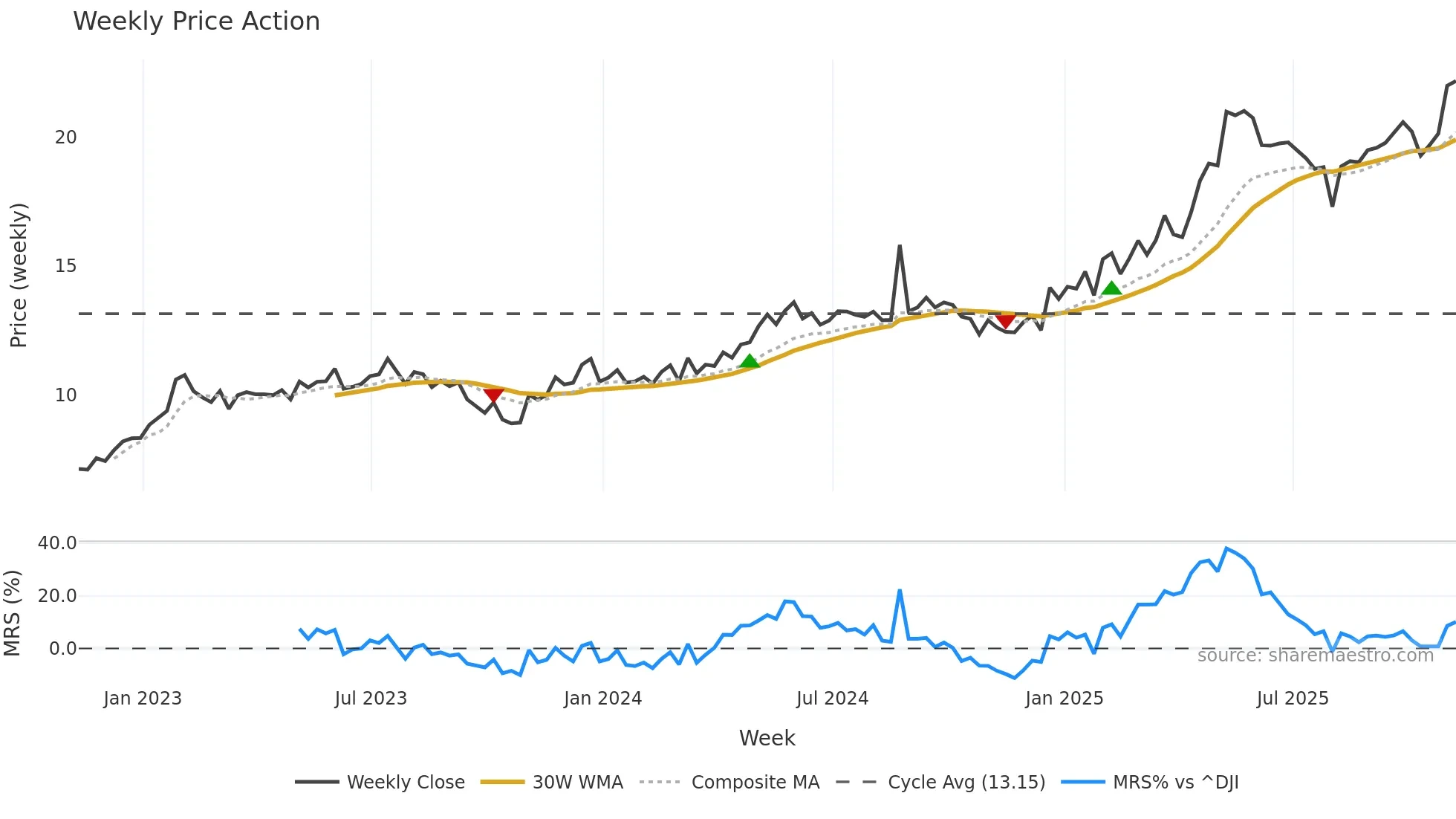 AKO-A weekly Price Action chart, closing 2025-11-07