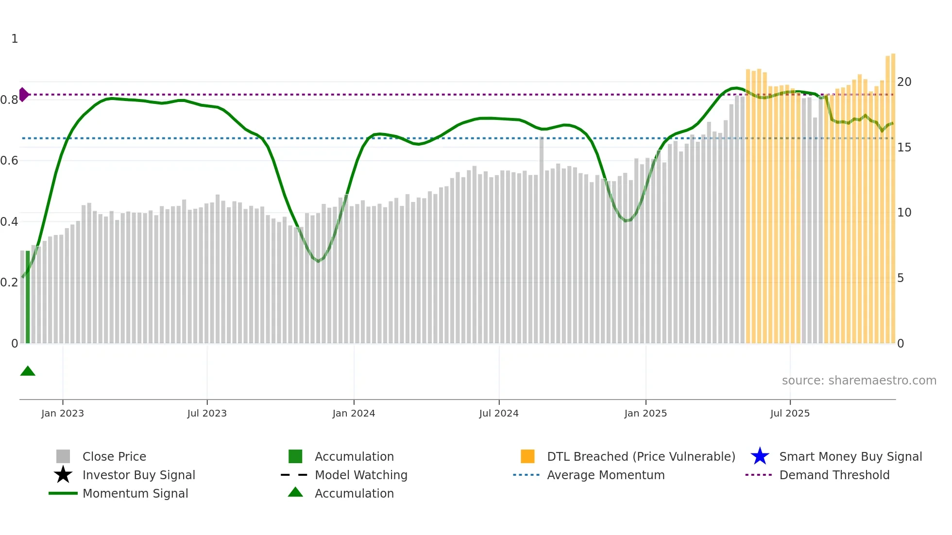 AKO-A weekly Smart Money chart