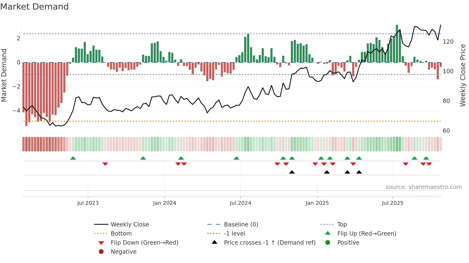 BFC weekly Market Demand chart