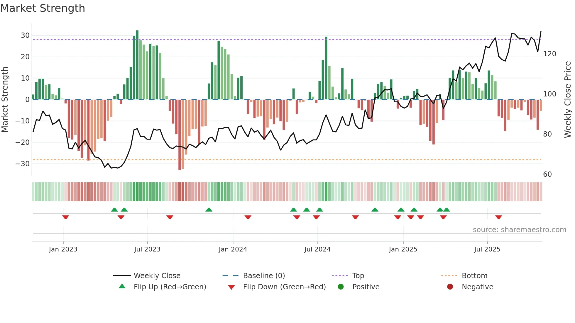 BFC weekly Market Strength chart