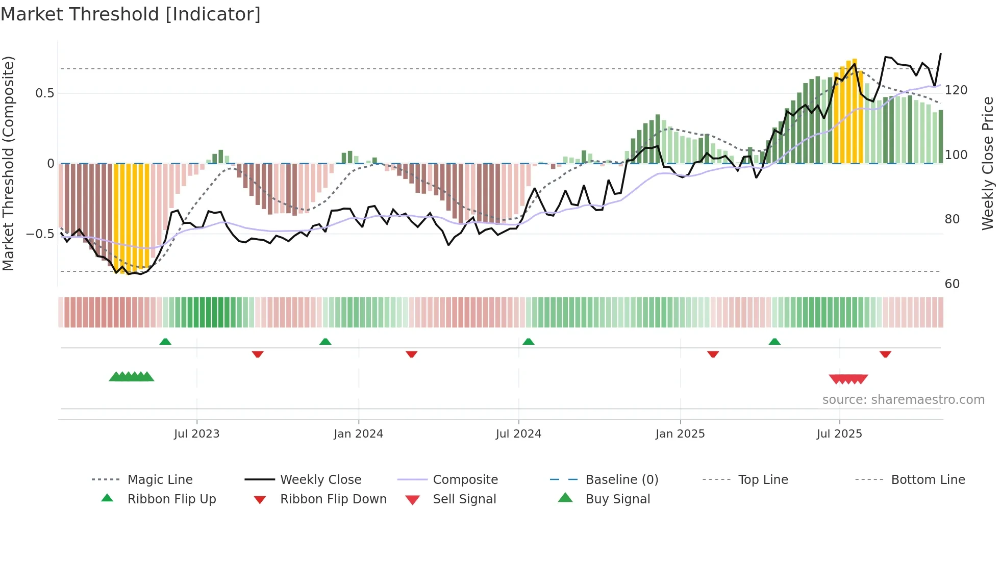 BFC weekly Market Threshold chart