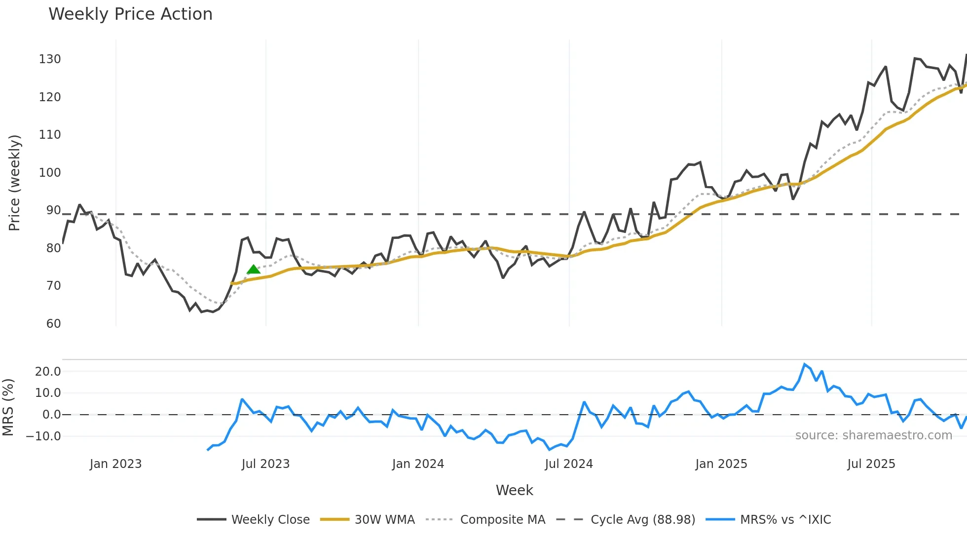 BFC weekly Price Action chart, closing 2025-10-24