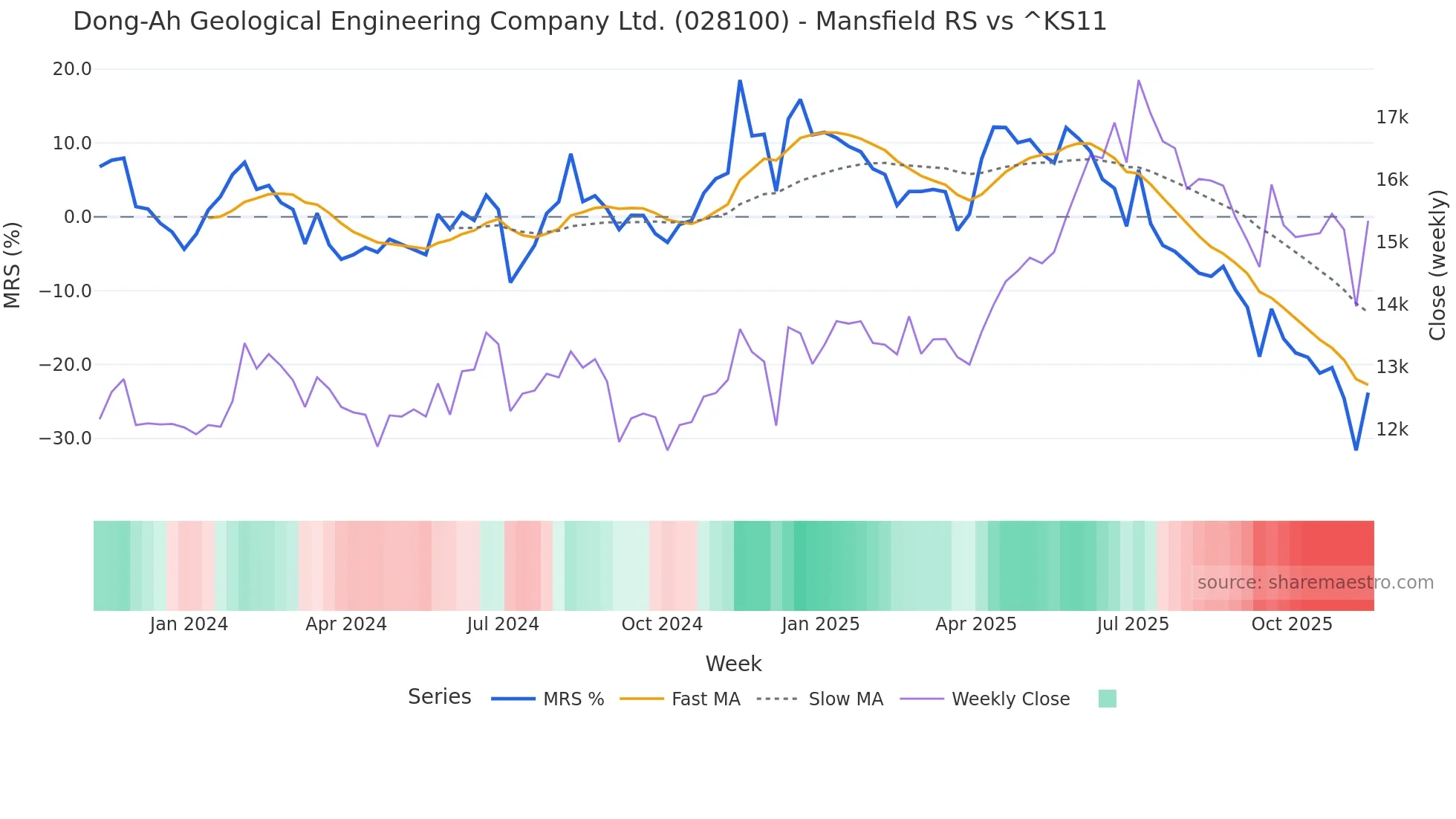 028100 Mansfield Relative Strength chart