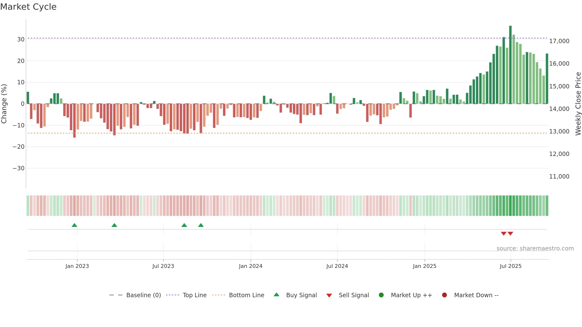 028100 weekly Market Cycle chart, closing 2025-09-15.
