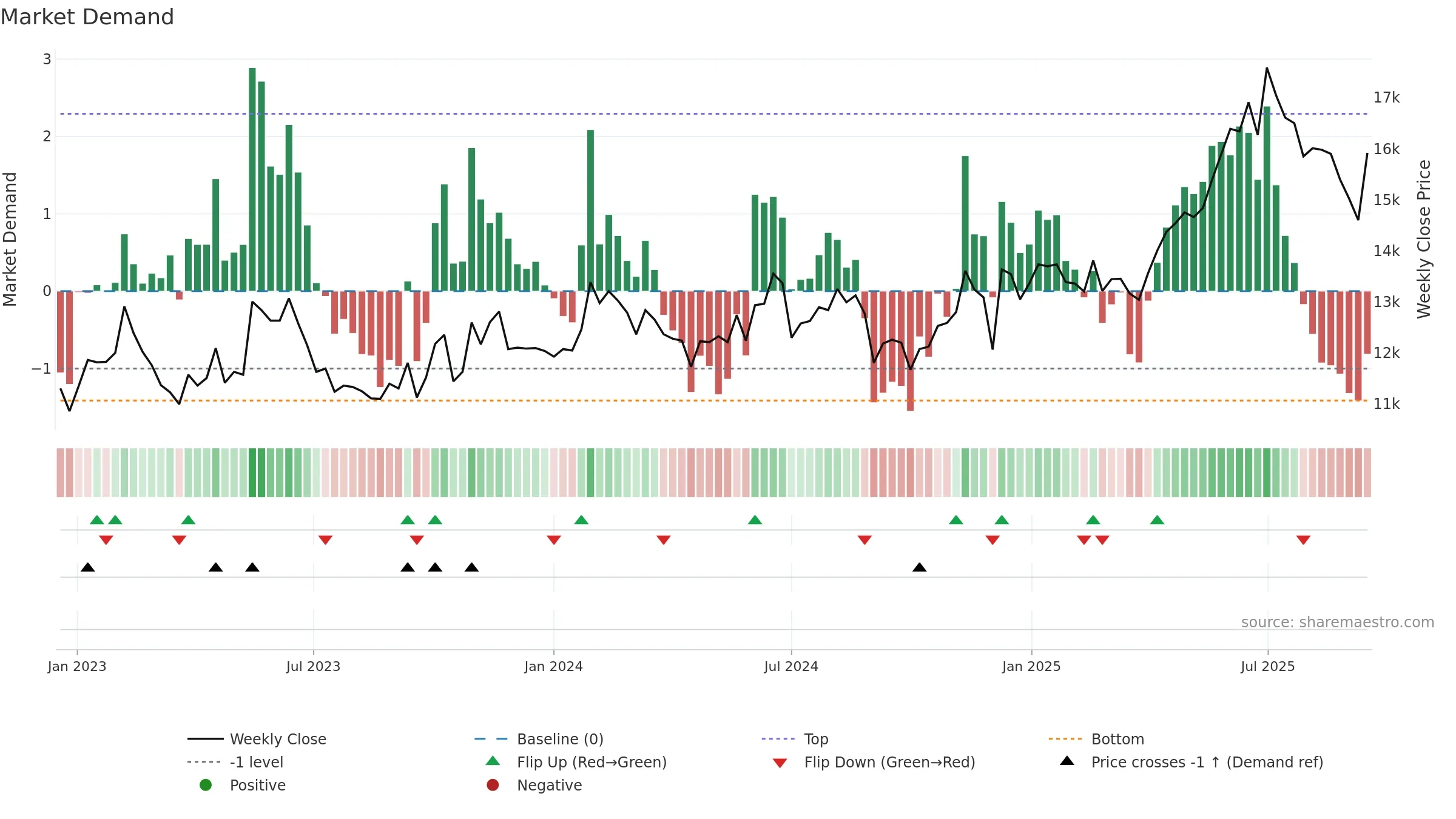 028100 weekly Market Demand chart, closing 2025-09-15.