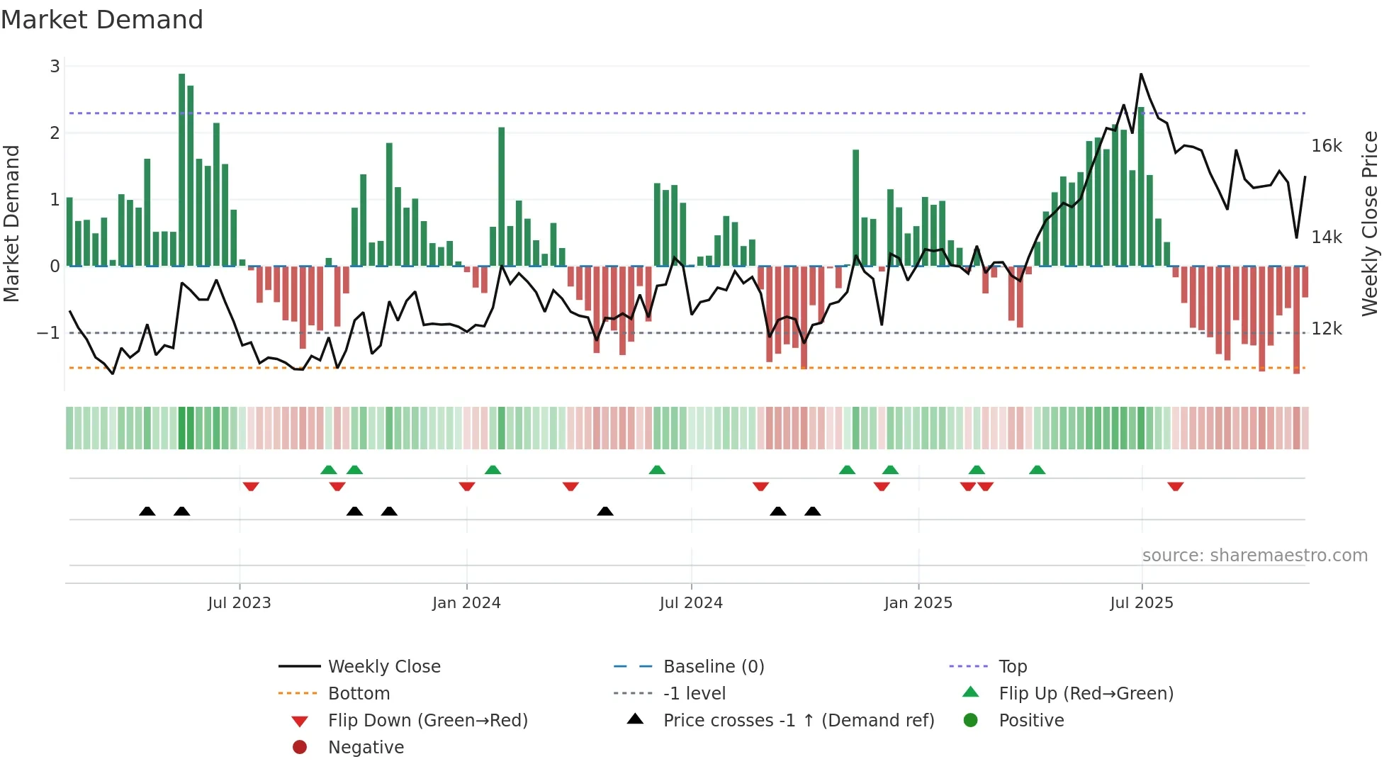 028100 weekly Market Demand chart