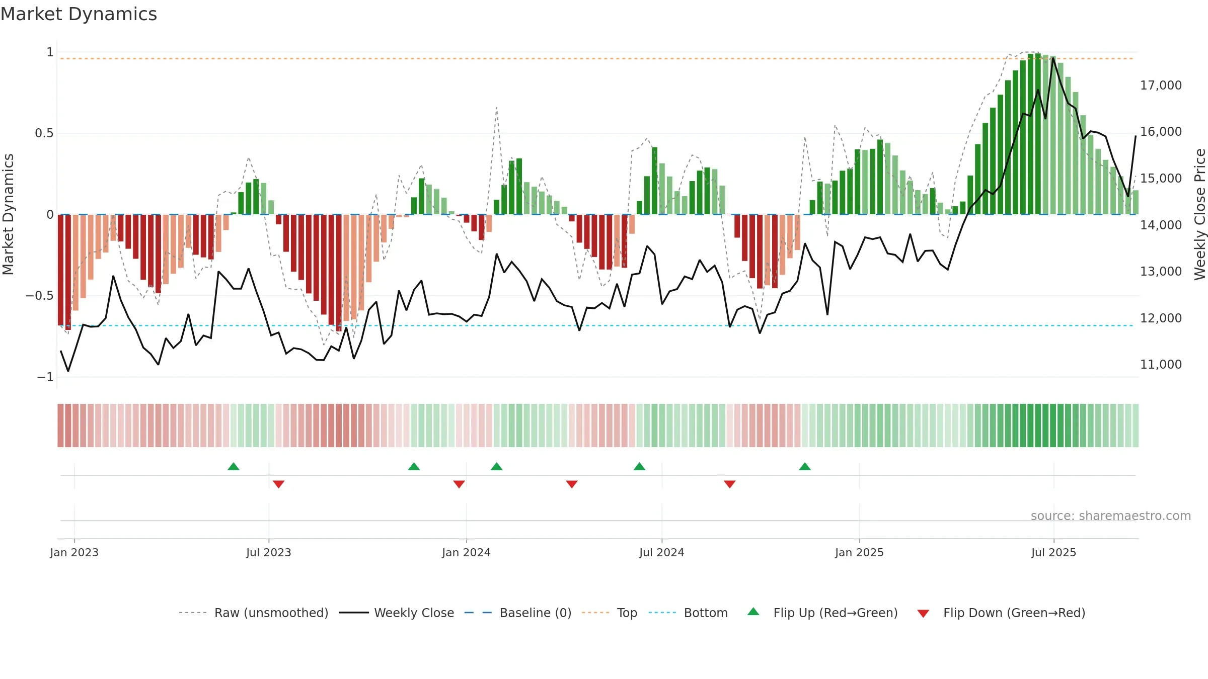 028100 weekly Market Dynamics chart, closing 2025-09-15.
