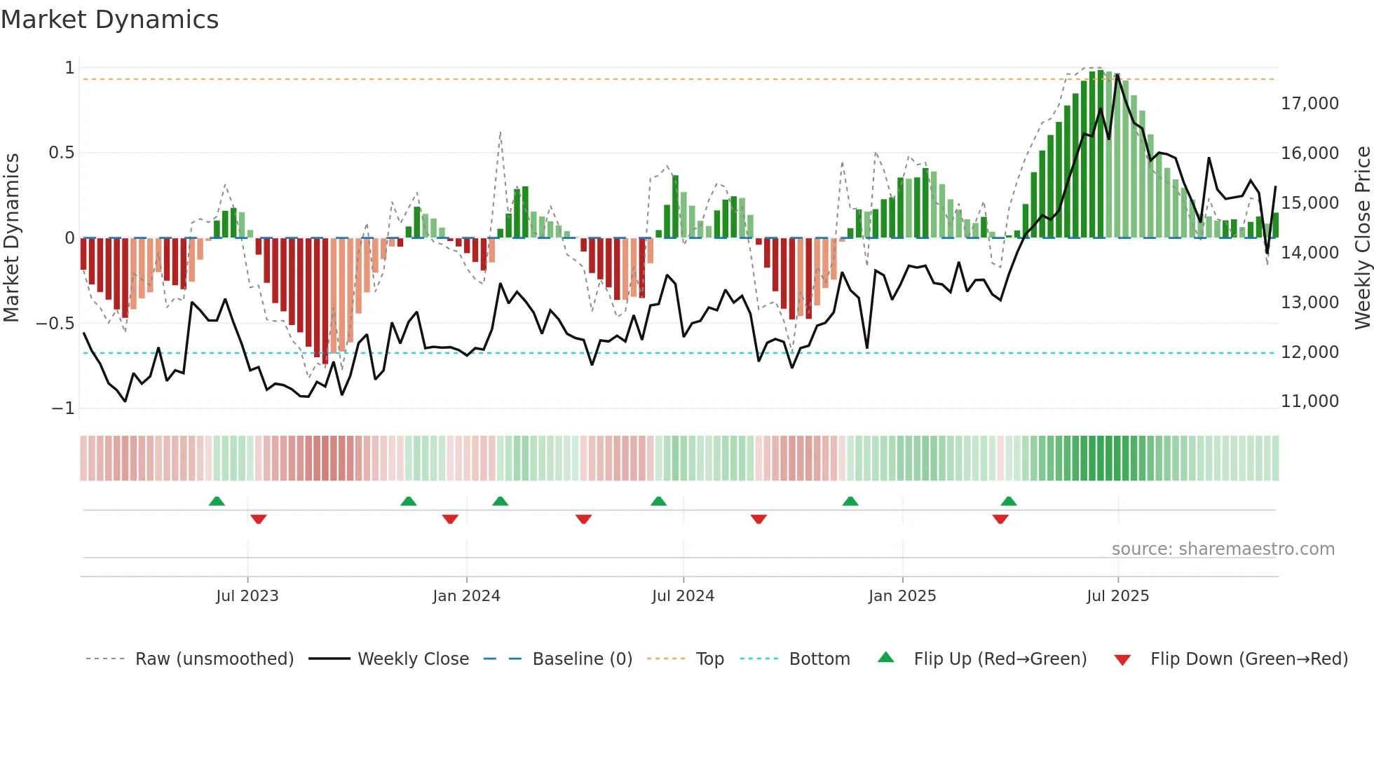 028100 weekly Market Dynamics chart
