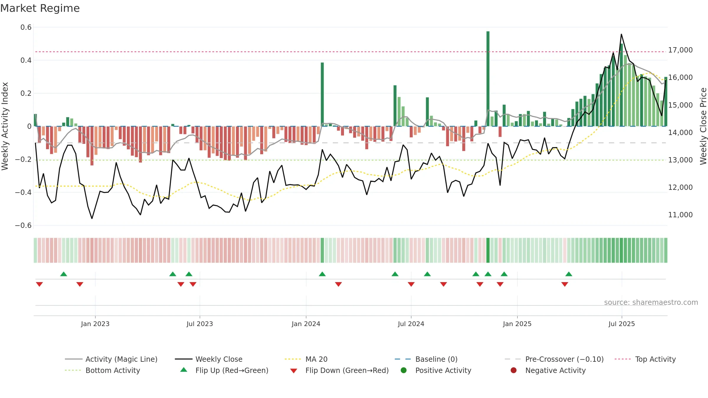 028100 weekly Market Snapshot chart, closing 2025-09-15.