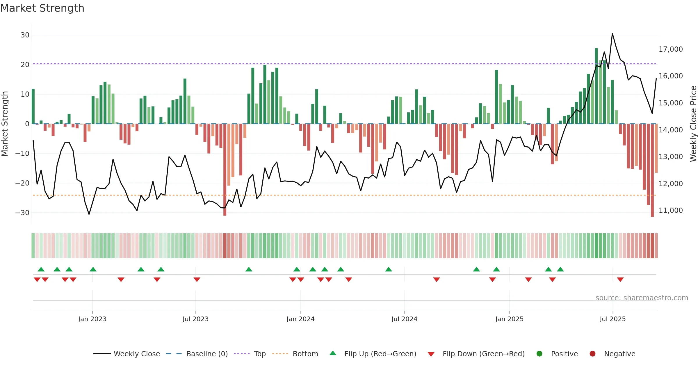 028100 weekly Market Strength chart, closing 2025-09-15.