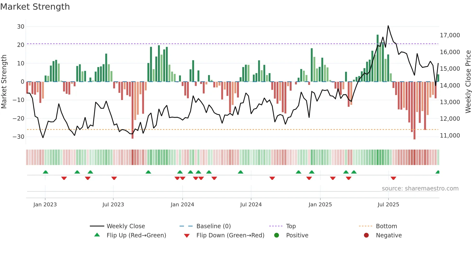 028100 weekly Market Strength chart