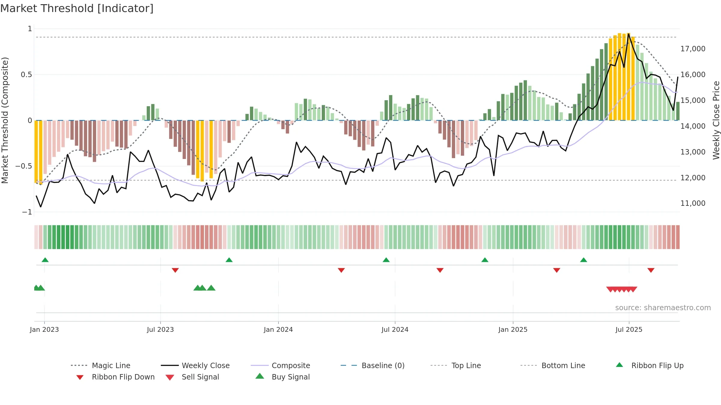 028100 weekly Market Threshold chart, closing 2025-09-15.