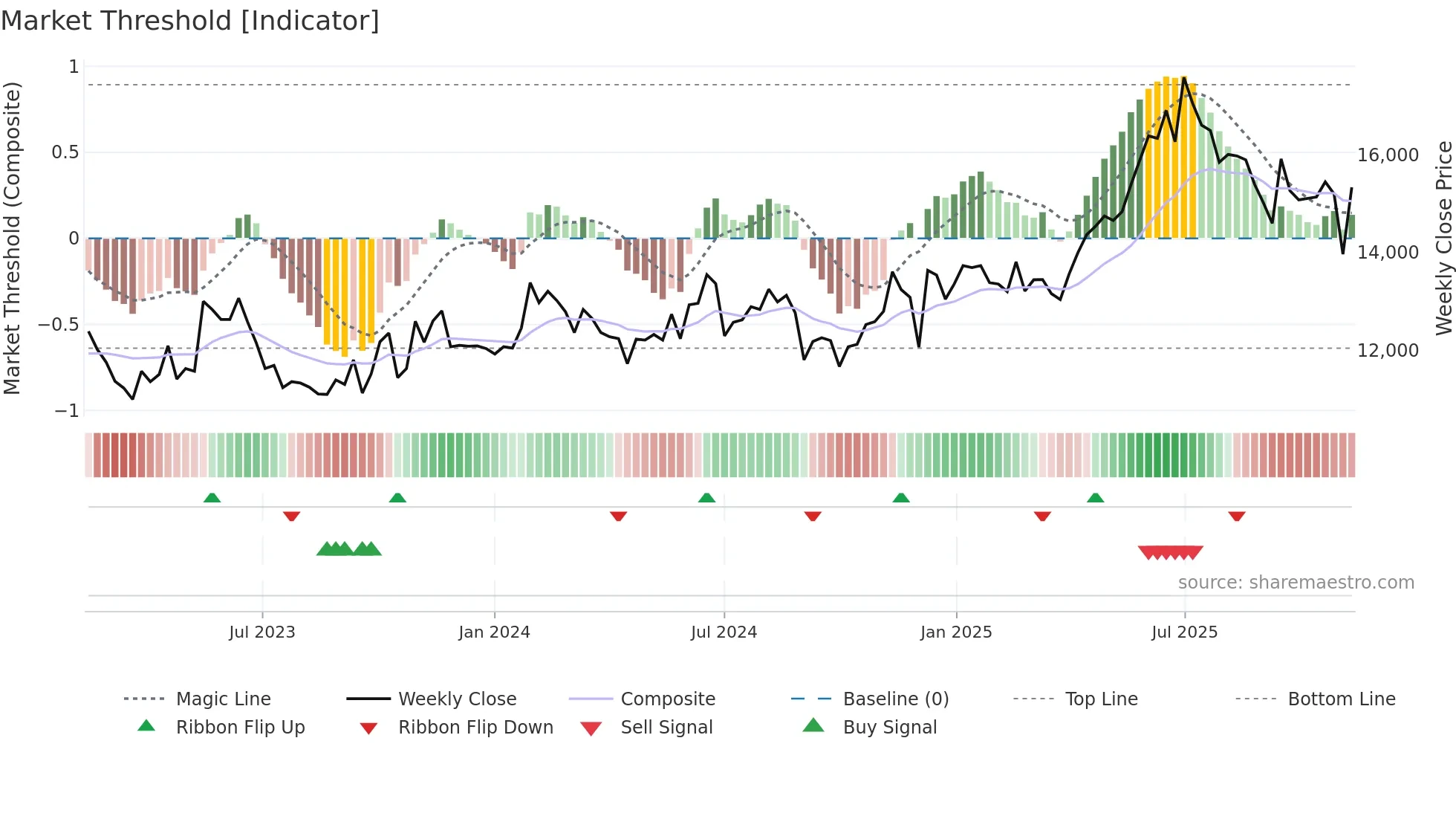 028100 weekly Market Threshold chart