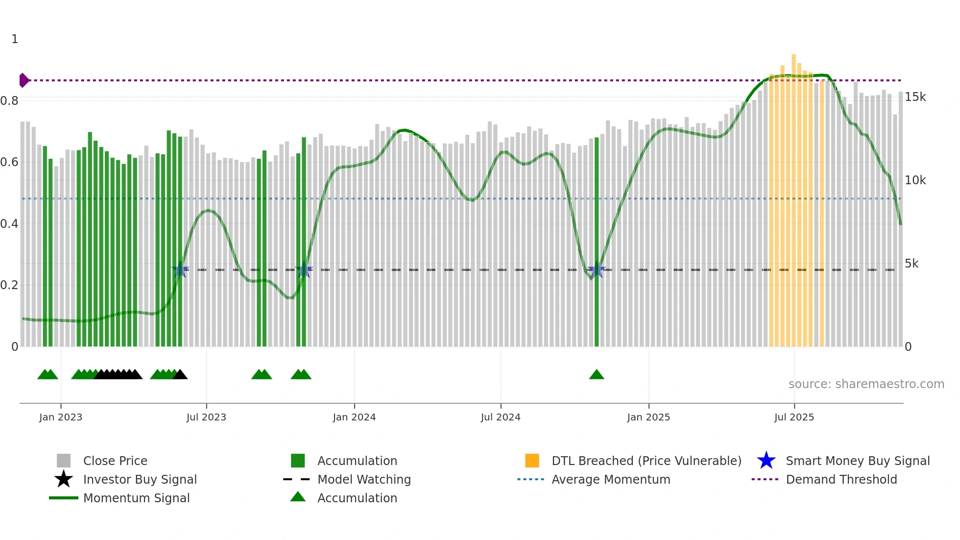 028100 weekly Smart Money chart