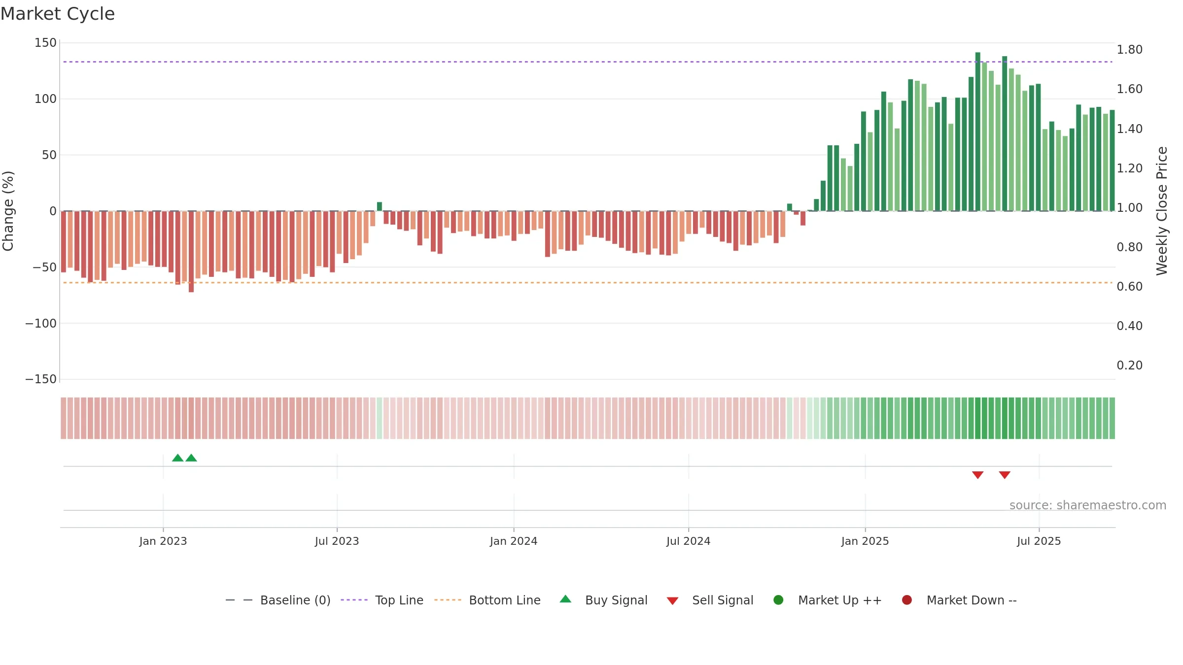 IMR weekly Market Cycle chart, closing 2025-09-15.
