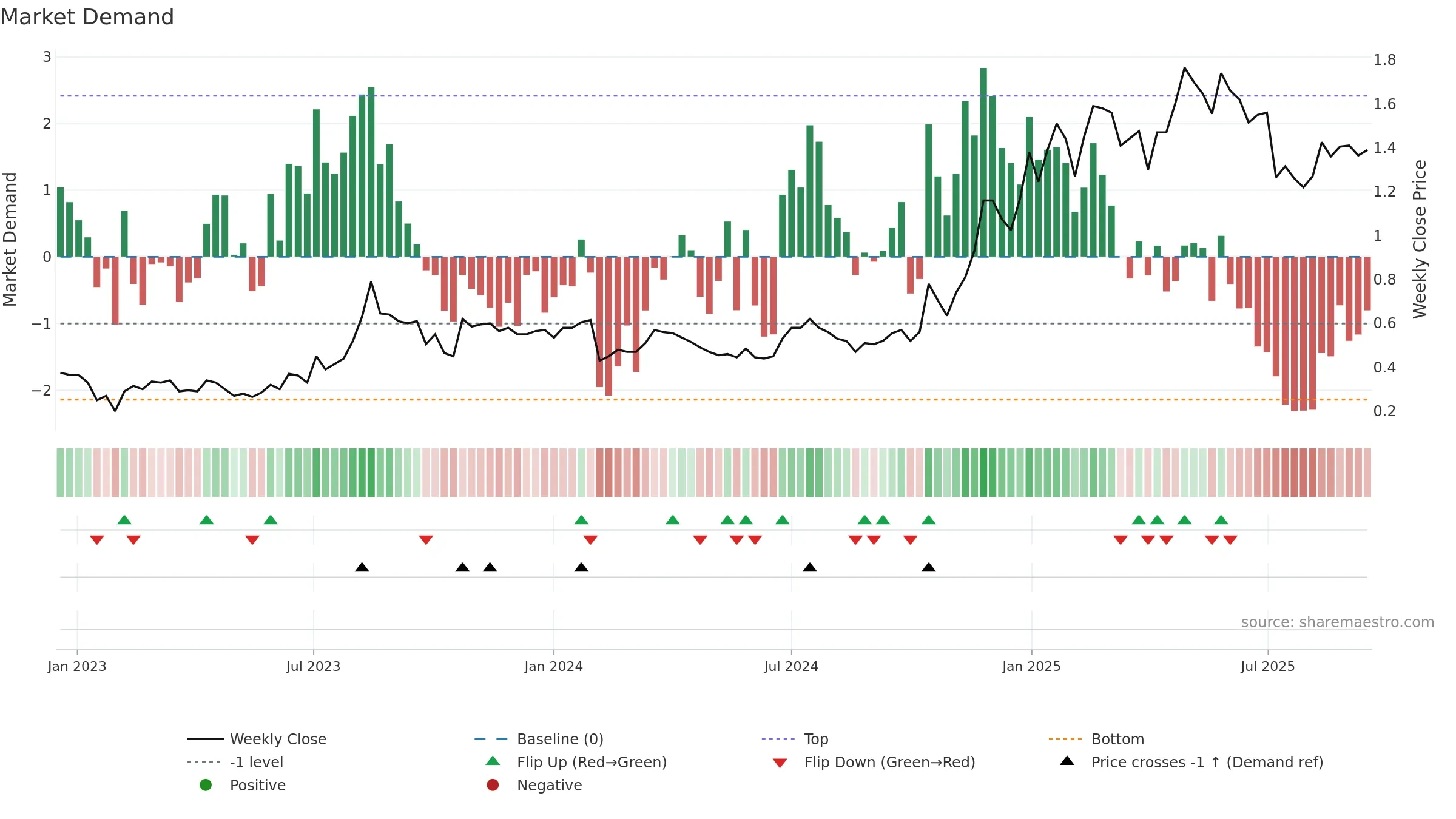 IMR weekly Market Demand chart, closing 2025-09-15.
