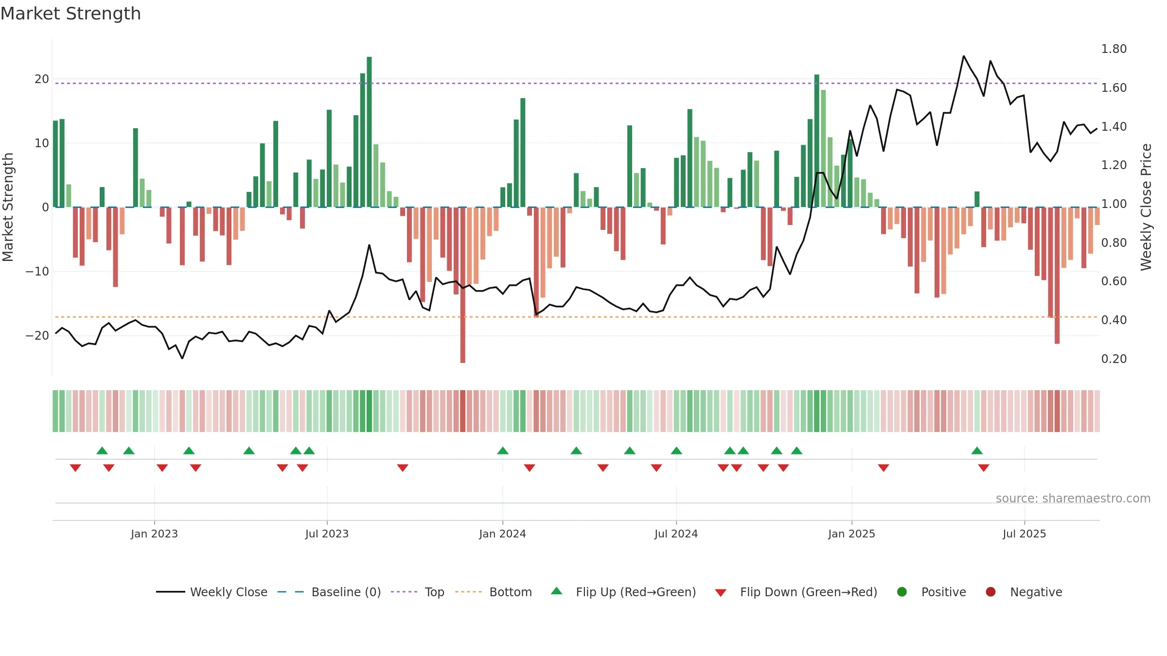 IMR weekly Market Strength chart, closing 2025-09-15.