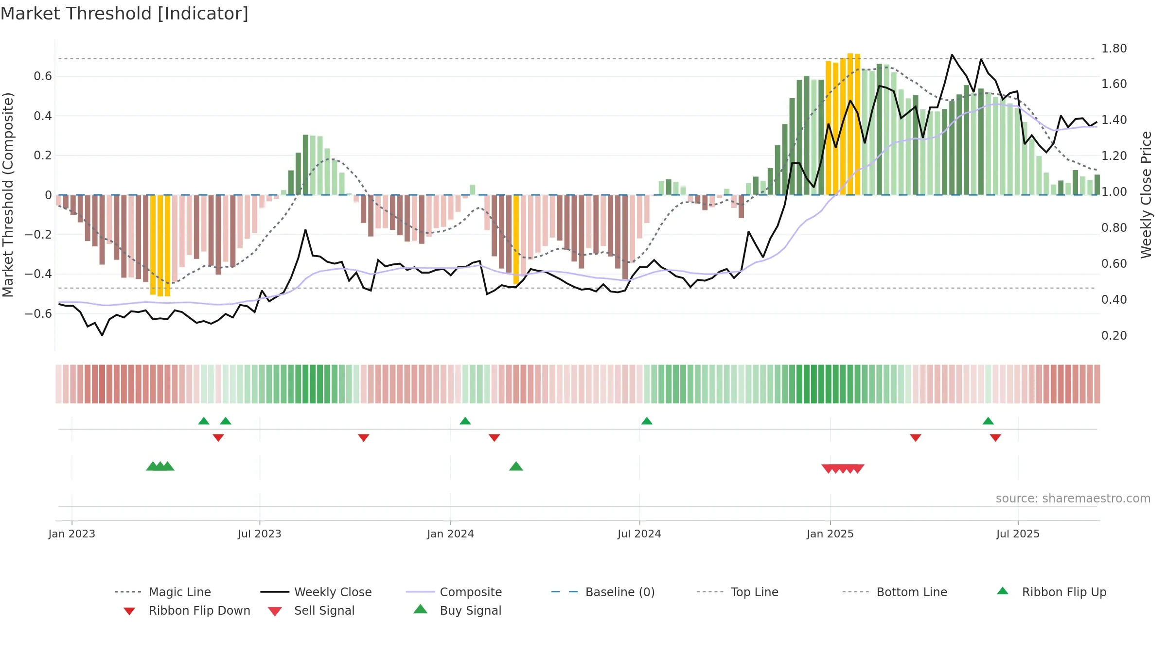 IMR weekly Market Threshold chart, closing 2025-09-15.