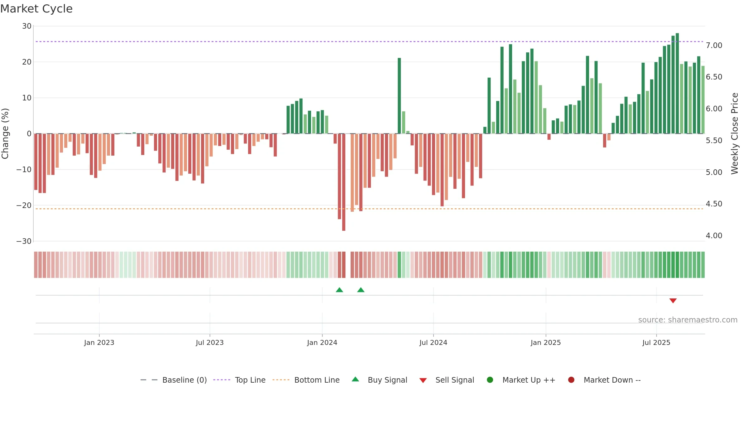 300272 weekly Market Cycle chart, closing 2025-09-15.