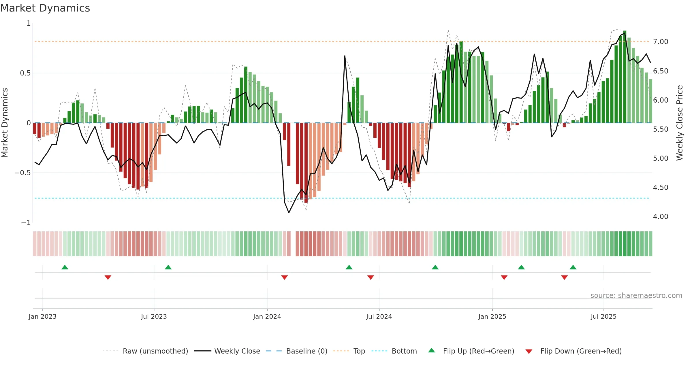 300272 weekly Market Dynamics chart, closing 2025-09-15.