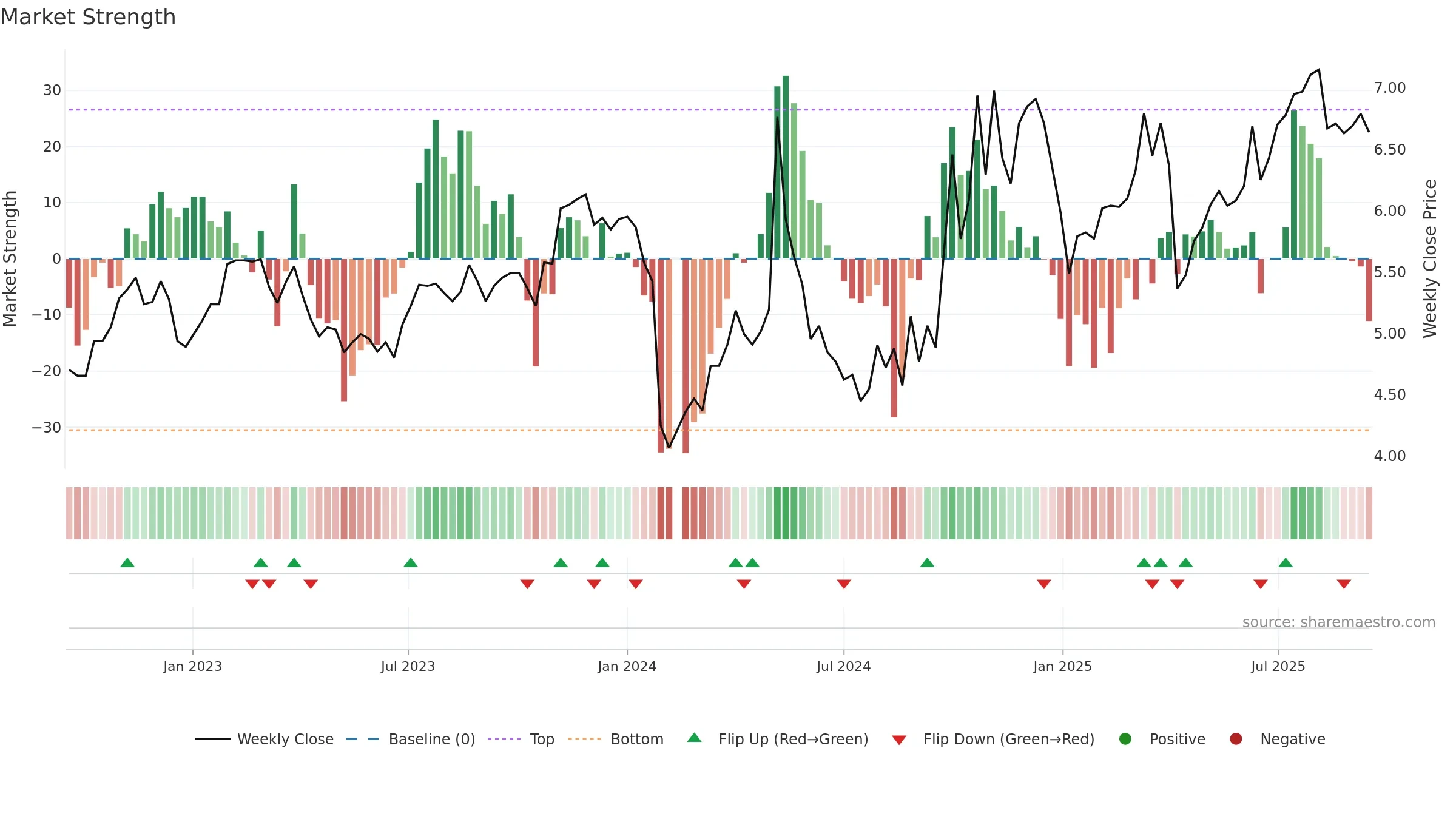 300272 weekly Market Strength chart, closing 2025-09-15.