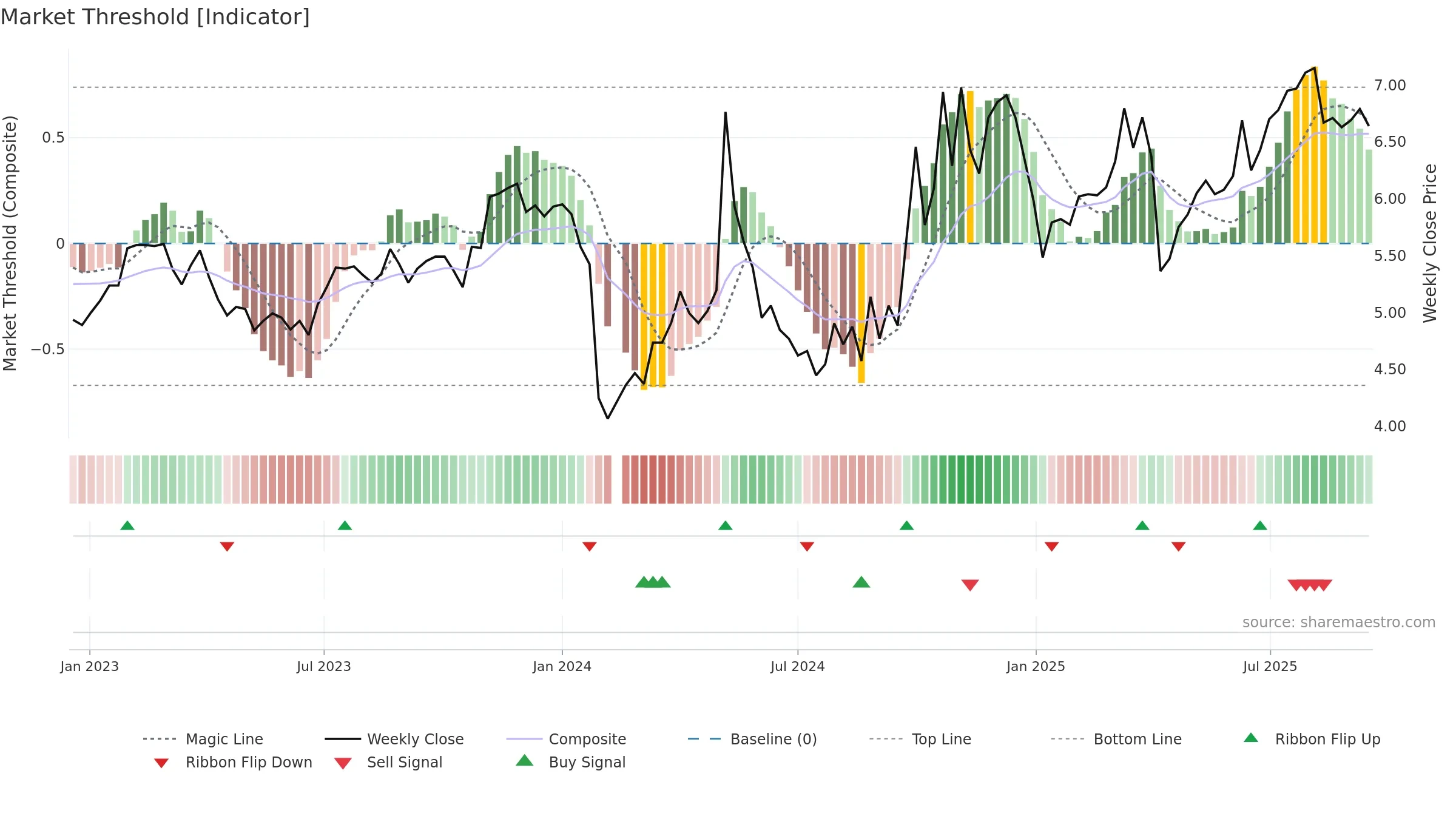 300272 weekly Market Threshold chart, closing 2025-09-15.