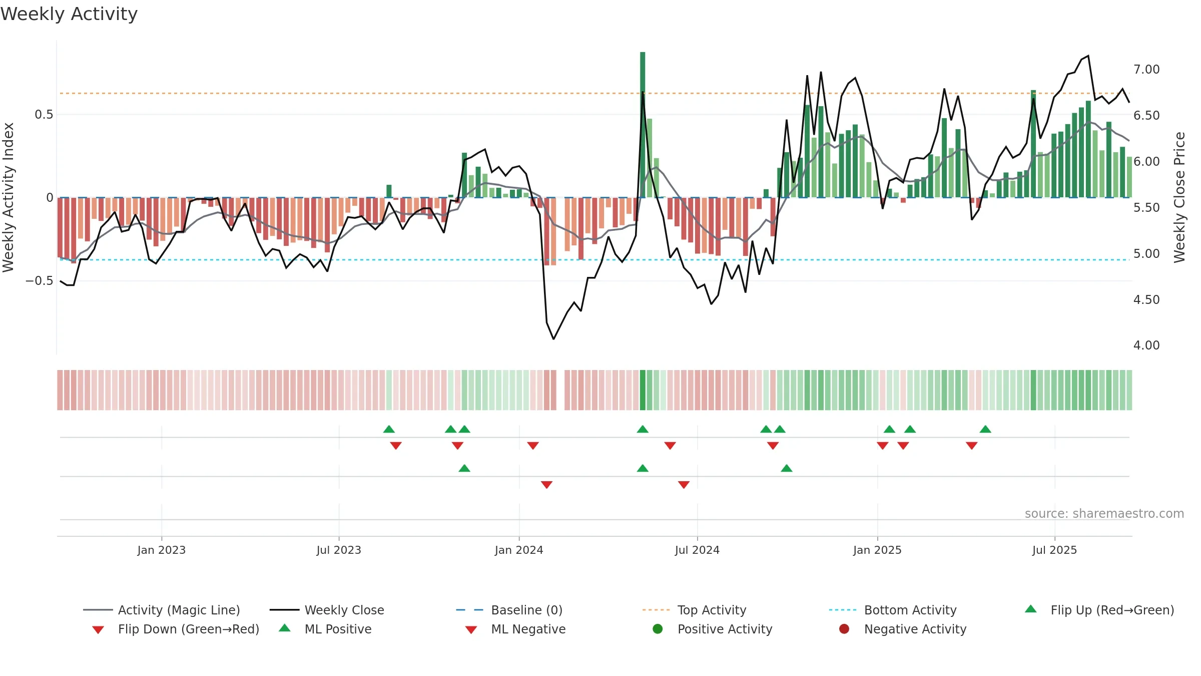 300272 weekly Activity chart, closing 2025-09-15.